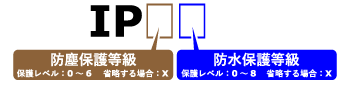 IPコード