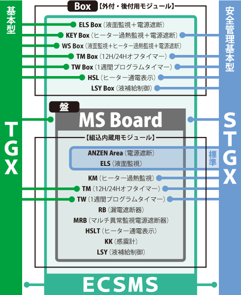 安心安全サポート機器・セーフティーモジュールの組み合わせ図