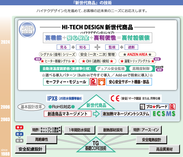 『新世代商品』の技術