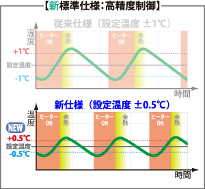 新標準仕様②：高精度制御（標準精度仕様UP）
